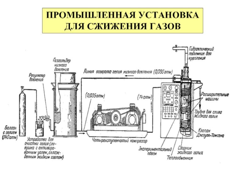 Технология экономия сжижения газа